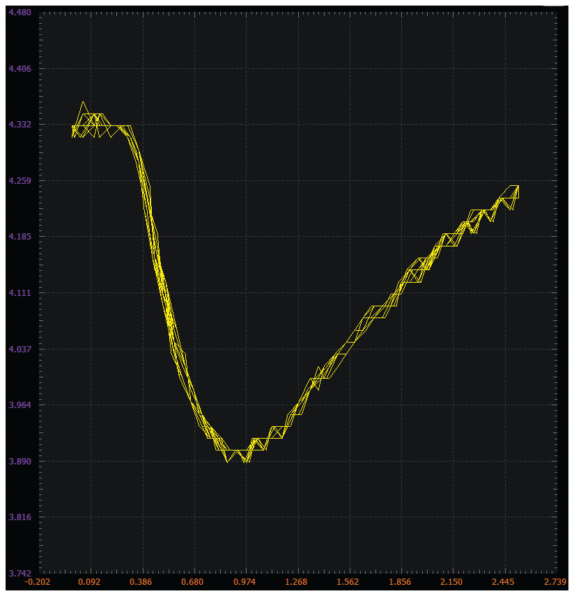 Figure 3. Q2 collector voltage vs. W1 voltage