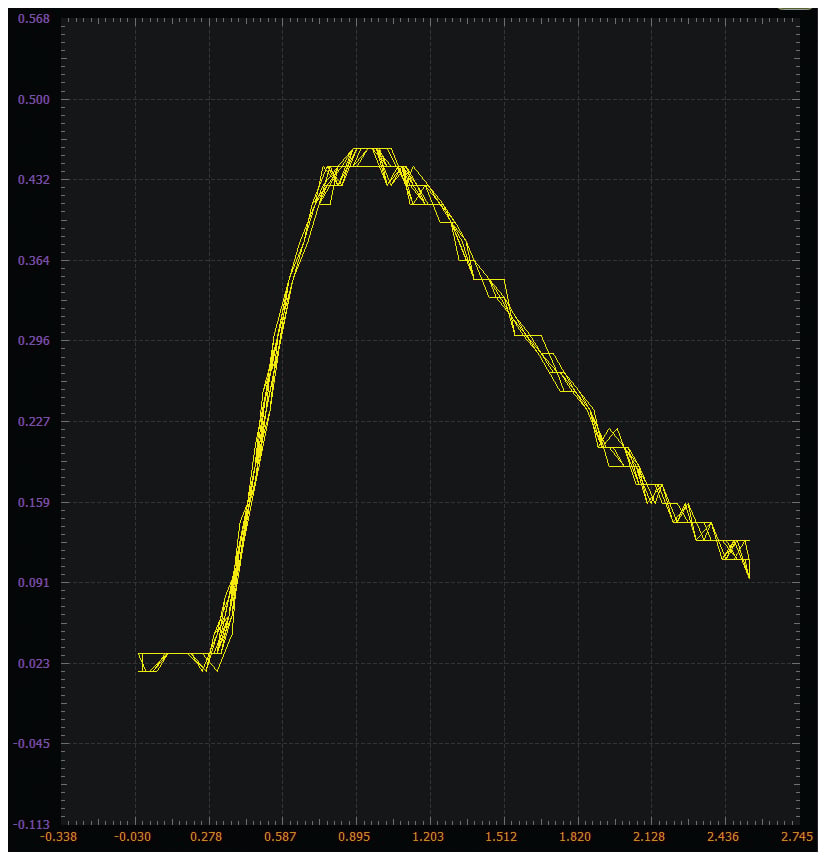 Figure 4. Q2 collector current vs. W1 voltage Scopy plot