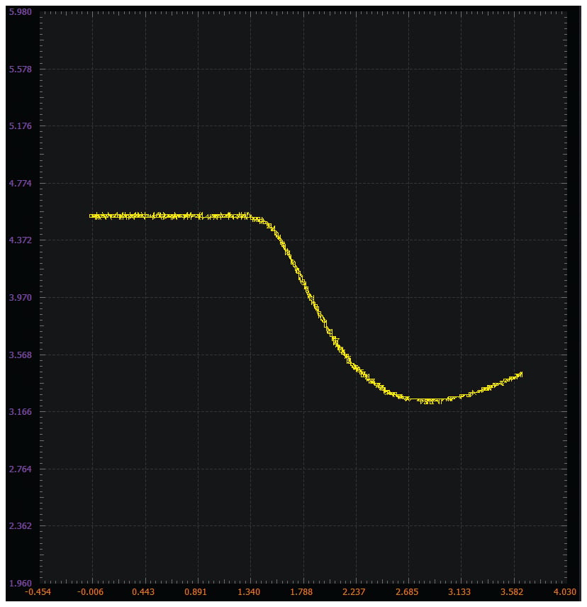 Figure 7. The M2 drain voltage vs. W1 voltage