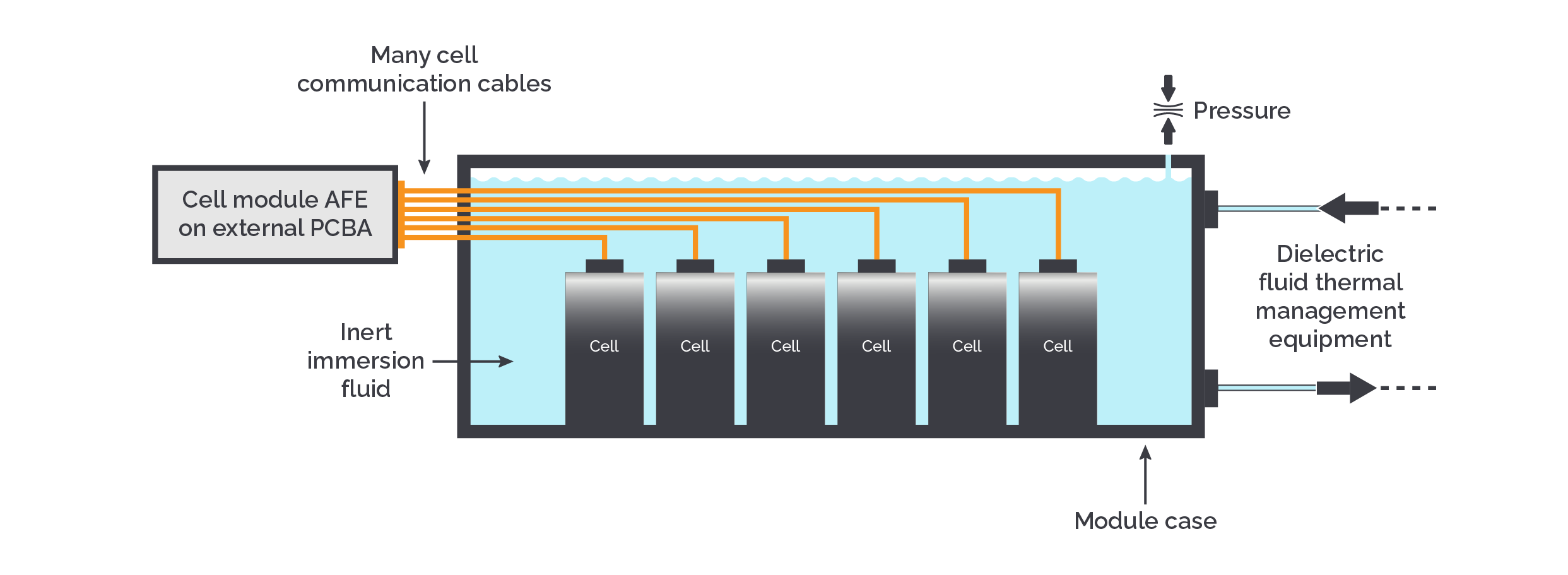 Figure 2. Typical battery immersion cooling system configuration (Source: Dukosi)