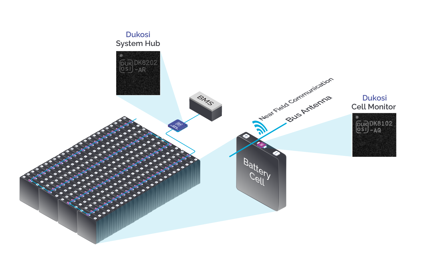 Figure 3. DKCMS represents a radical shift from wired battery pack architectures, providing elevatedinsight and simplified design