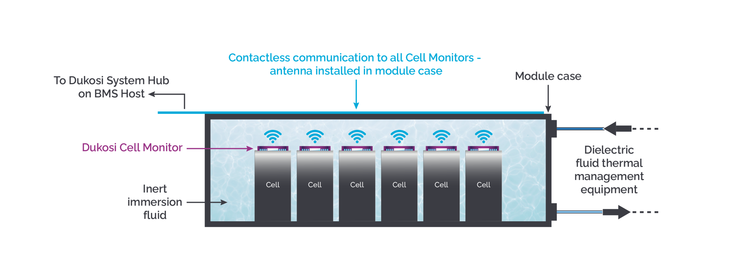 DKCMS-based system with Cell Monitors installed within animmersion module, connecting to a near field communications antenna built into the module casing