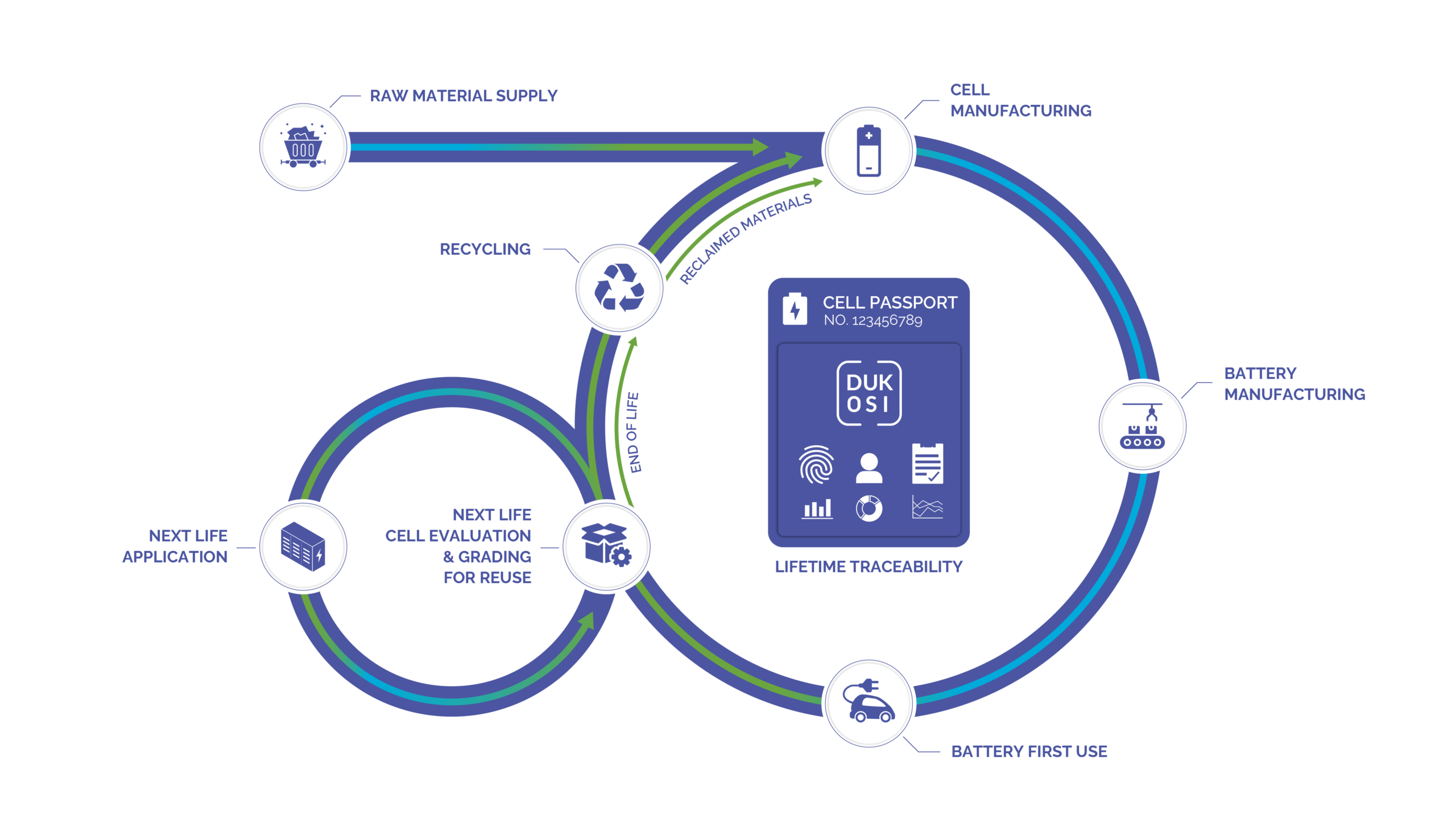 Figure 6. DKCMS enables a morecircular economy for battery cells