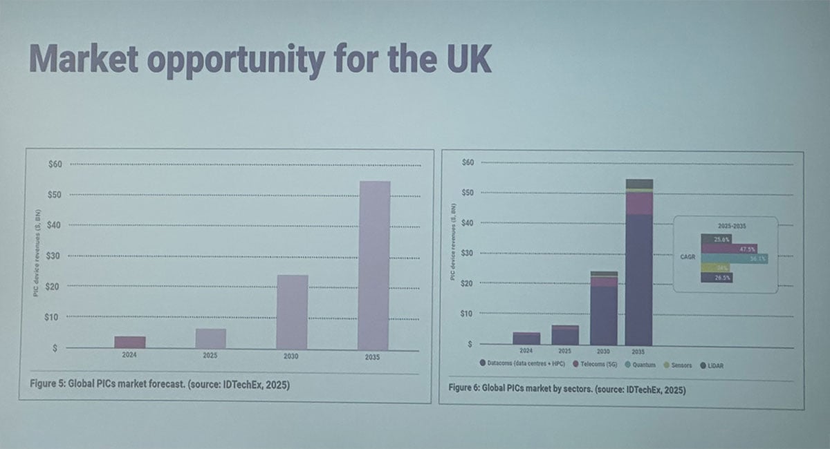 Market opportunity for UK