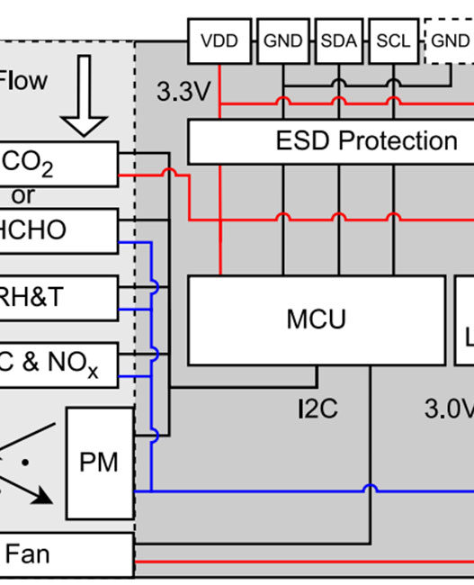 Sensing platform encompasses multiple parameters