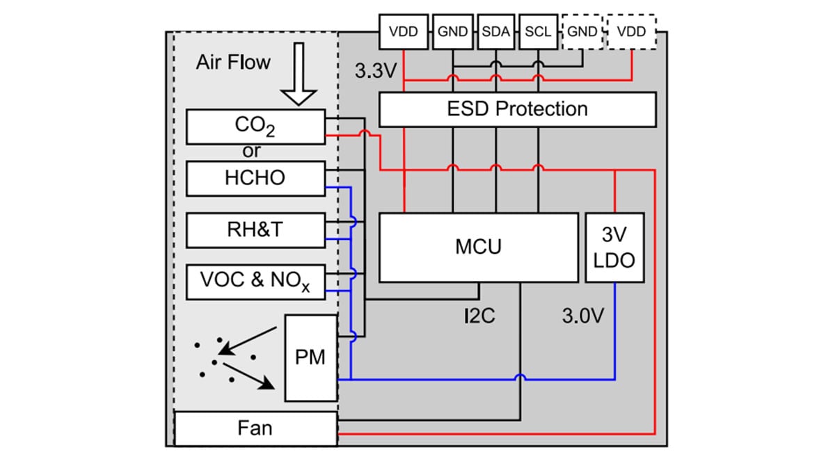Sensing platform encompasses multiple parameters