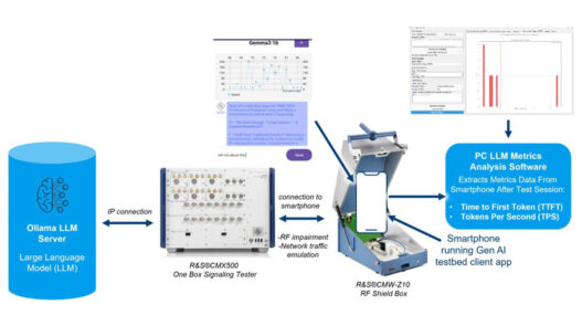 Rohde & Schwarz and China Mobile demonstrate generative AI user experience testing