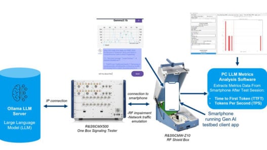 Rohde & Schwarz and China Mobile demonstrate generative AI user experience testing