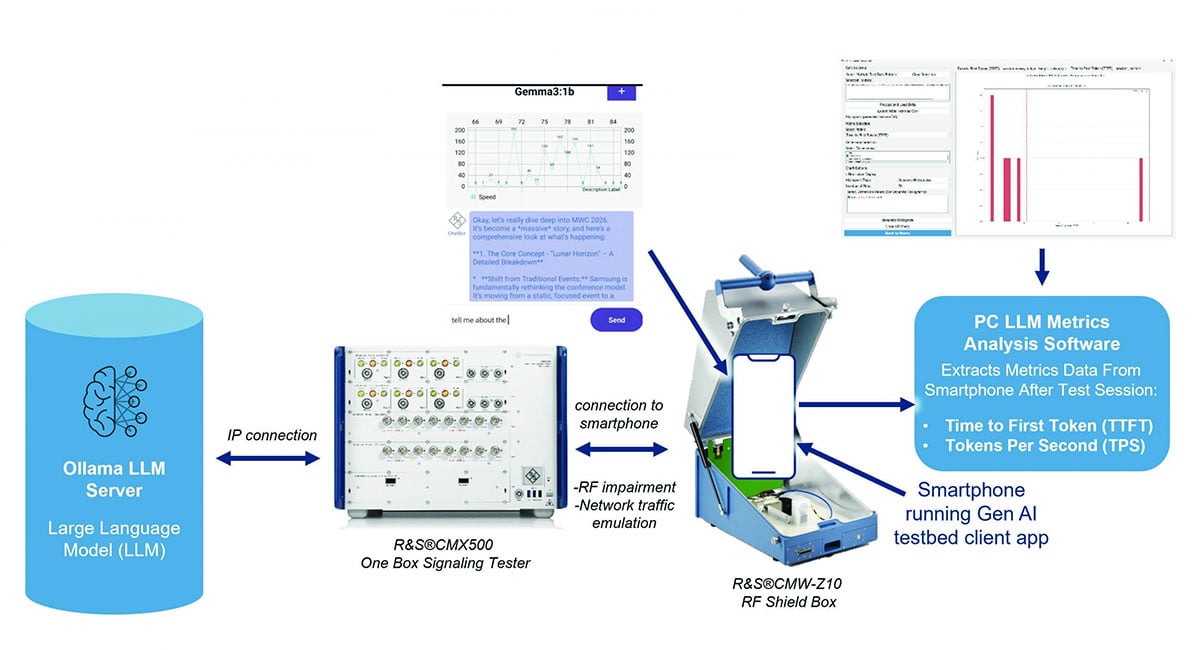 Rohde & Schwarz and China Mobile demonstrate generative AI