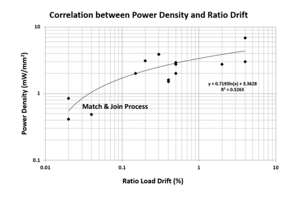 Figure 2. Ratio drift reduction through limiting power density