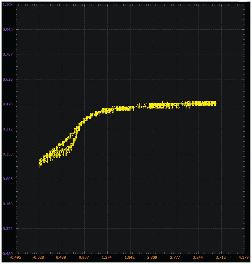 Figure 6. Enhanced regulator waveform XY plot