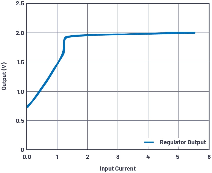 Figure 10. An output voltage vs. input current plot example