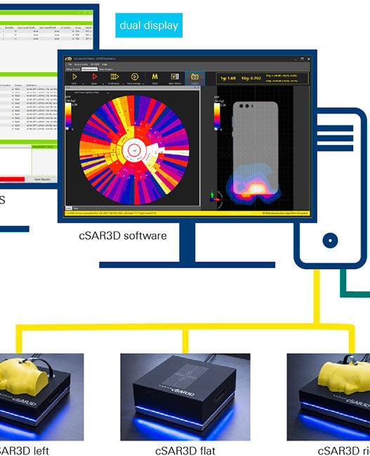 Automated SAR measurements with CMX500 support in MATEOS