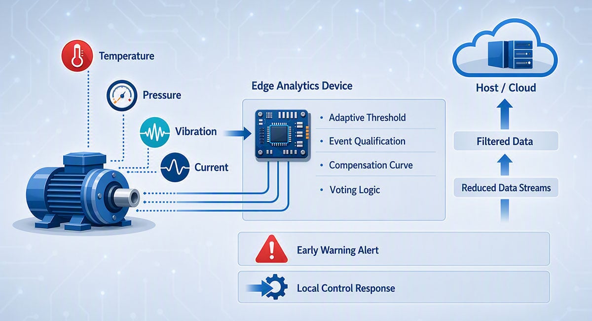 Distilled rules enable local predictive monitoring, early warning, and reduced data movement to the host or Cloud