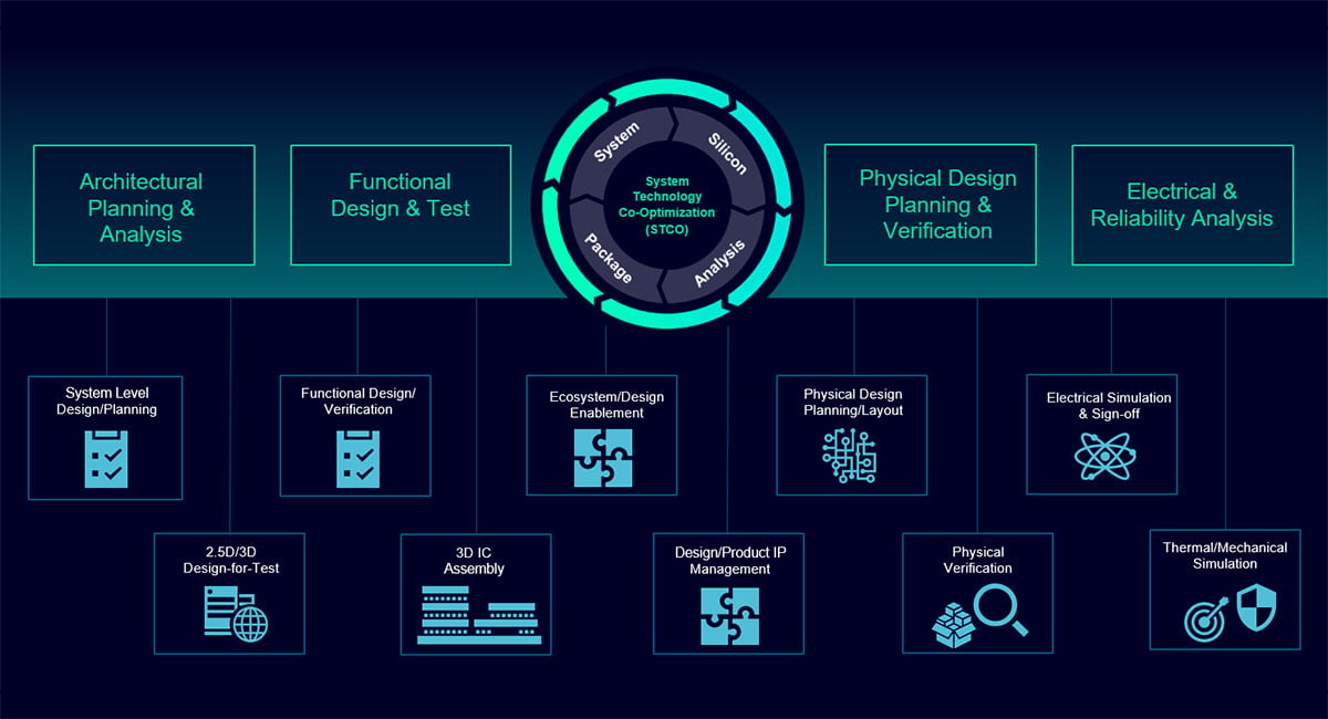Figure 2. System Technology Co-Optimisation facilitates concurrent design work while improving processes for each design fragment