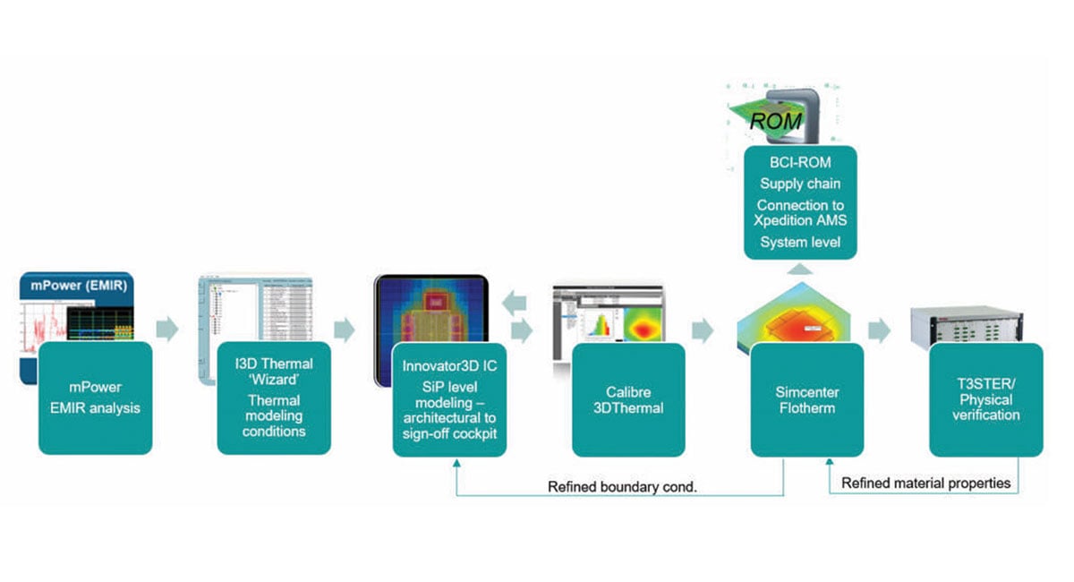 Figure 3. Siemens thermal solutions for 3D ICs