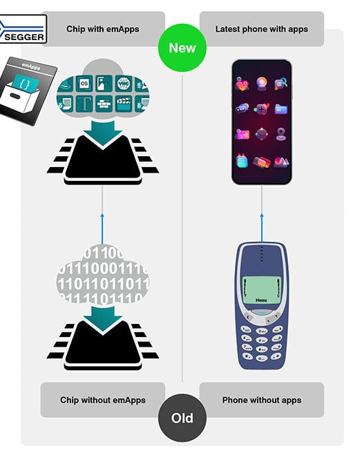 Bringing app-style flexibility to embedded systems