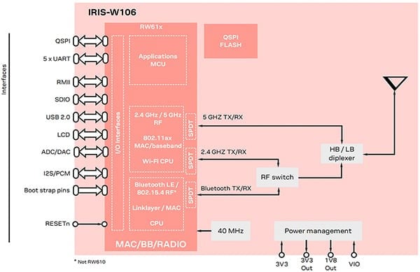 Accelerate advanced IoT deployment with multiprotocol wireless MCU modules