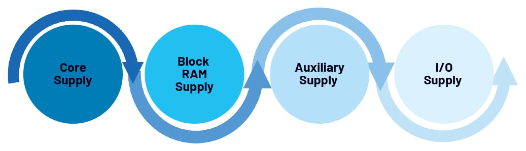 Figure 4. Example of power-up sequencing