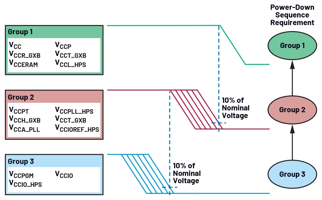 Figure 5. Altera Arria 10 power-down sequencing group order